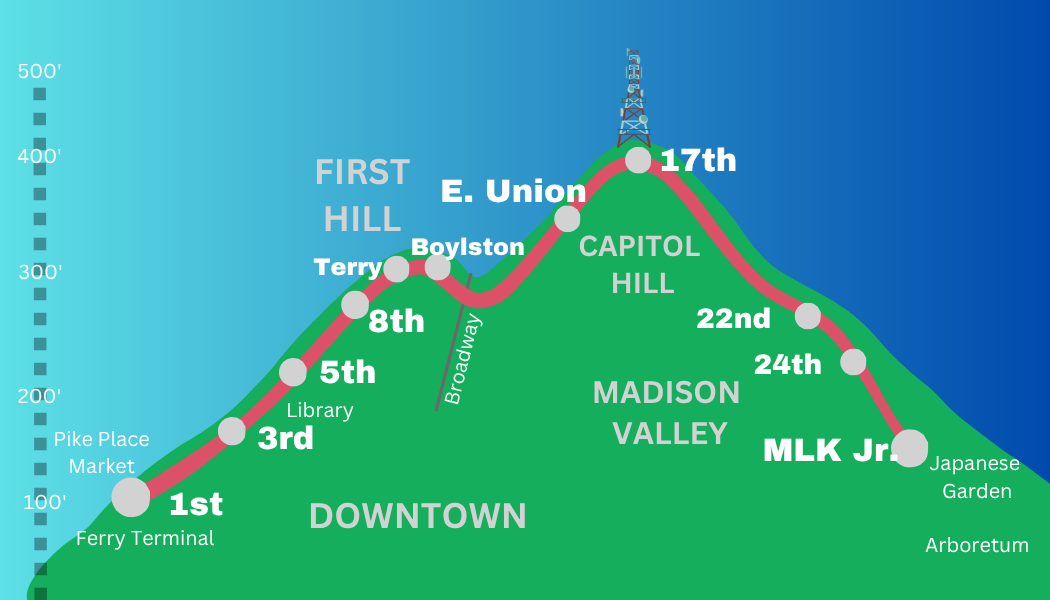 G Line route map — Pike Place & the waterfront up through First Hill and Capitol Hill to Madison Valley and the Arboretum
